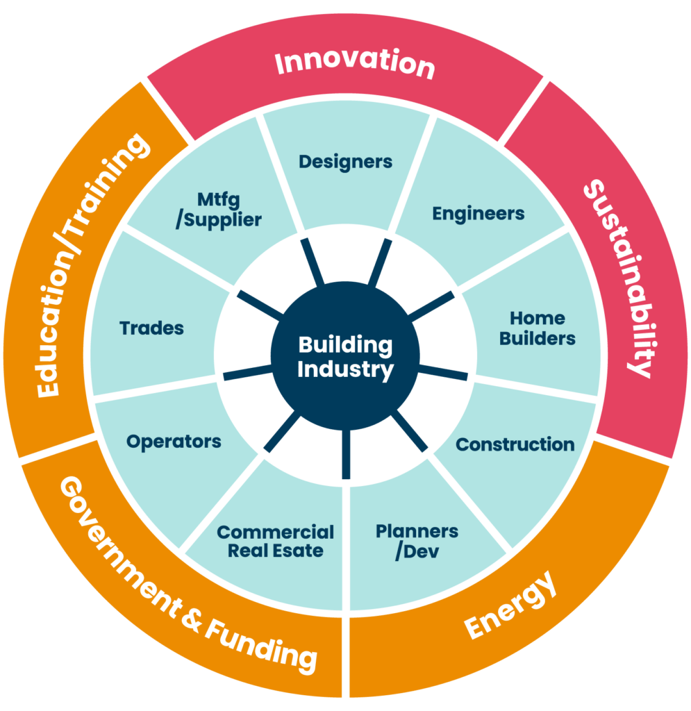 Ecosystem image illustrating the various interested parties for ENBIX.