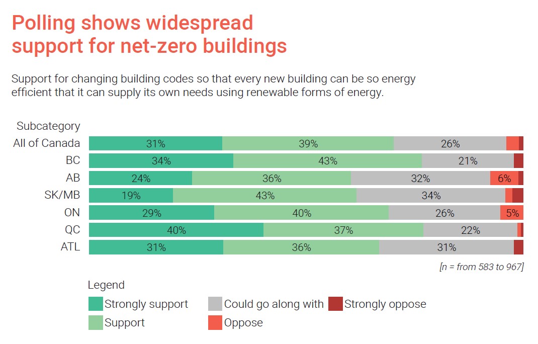Widespread support for net-zero buildings