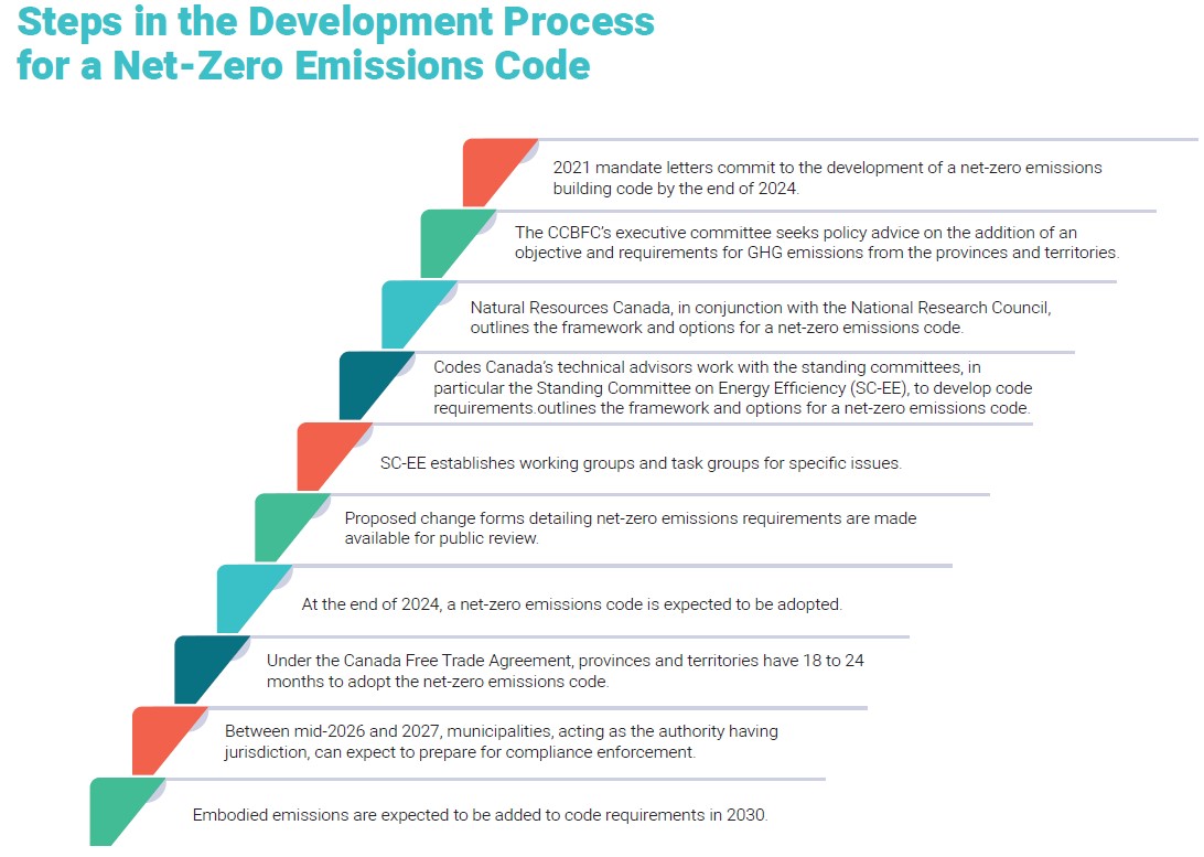 Steps in the Development Process for Net Zero